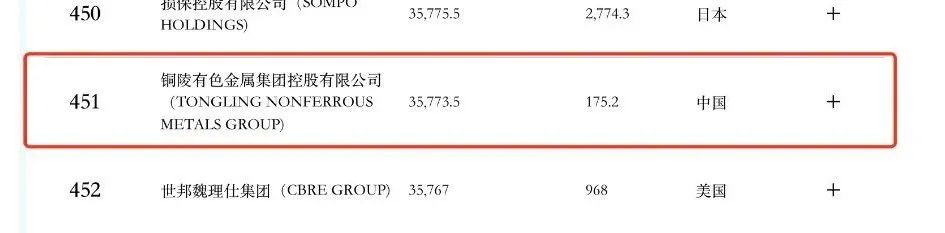 2家皖企上榜!2025年《财富》世界500强出炉